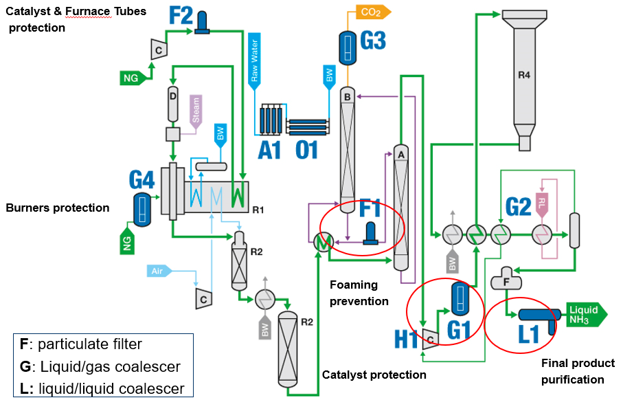 Catalyst & Furnace Tubes protection